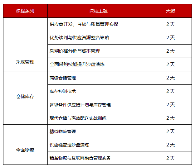 供應(yīng)鏈管理培訓課程安排