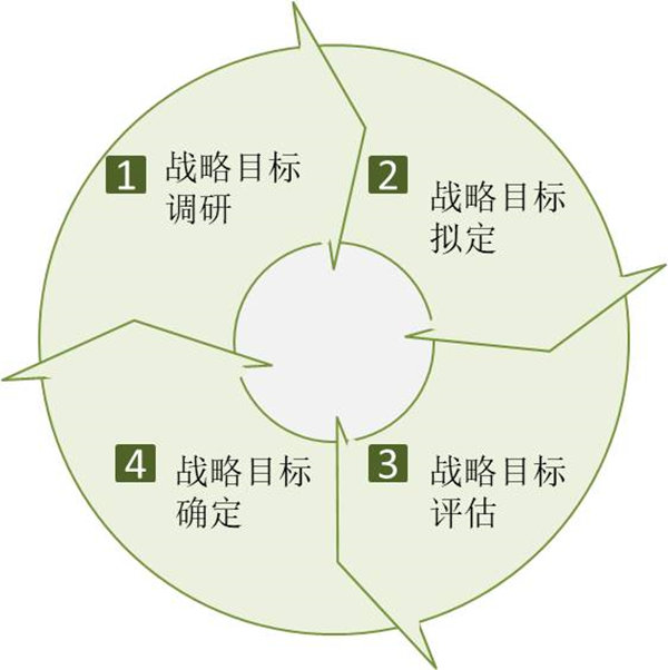 企業(yè)如何制定戰(zhàn)略目標？戰(zhàn)略目標制定四個過程！