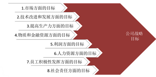 【戰(zhàn)略管理】戰(zhàn)略目標是什么？企業(yè)的戰(zhàn)略目標體系構(gòu)成
