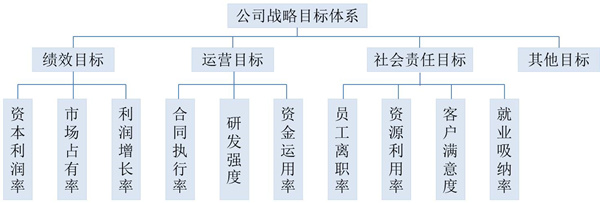【戰(zhàn)略管理】戰(zhàn)略目標是什么？企業(yè)的戰(zhàn)略目標體系構(gòu)成