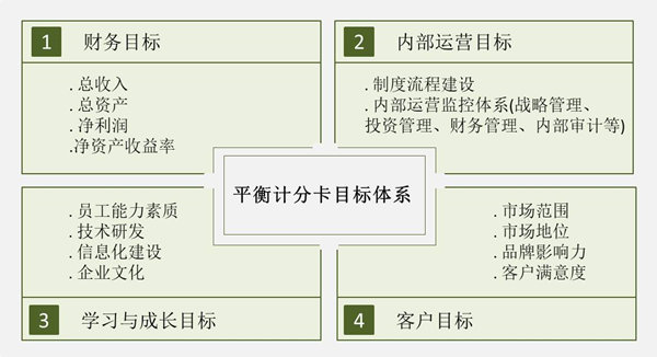 【戰(zhàn)略管理】戰(zhàn)略目標是什么？企業(yè)的戰(zhàn)略目標體系構(gòu)成
