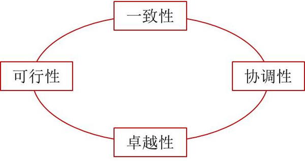 如何評價企業(yè)戰(zhàn)略？企業(yè)戰(zhàn)略評價標準！
