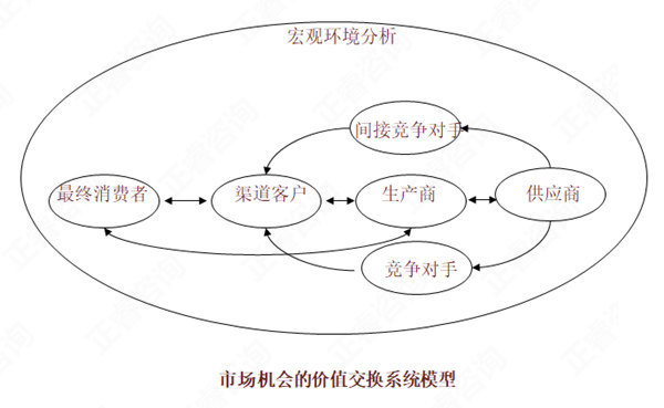 【營銷管理】如何分析市場機(jī)會(huì)？市場機(jī)會(huì)分析矩陣