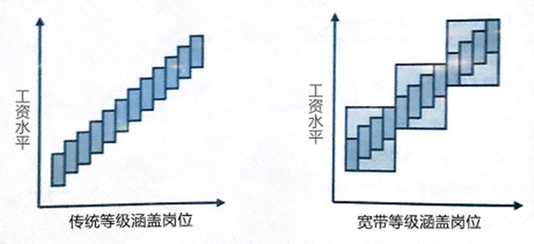 【薪酬管理】什么是寬帶薪酬？寬帶薪酬的作用