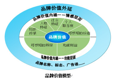 【營(yíng)銷管理】企業(yè)如何選擇品牌戰(zhàn)略？