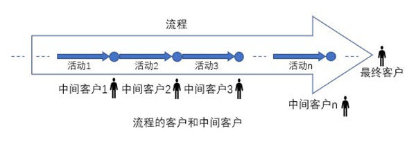 什么是業(yè)務(wù)流程重組？業(yè)務(wù)流程重組的意義方法