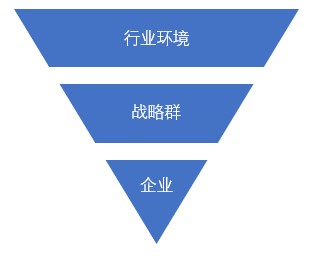 什么是戰(zhàn)略群分析？戰(zhàn)略群分析步驟
