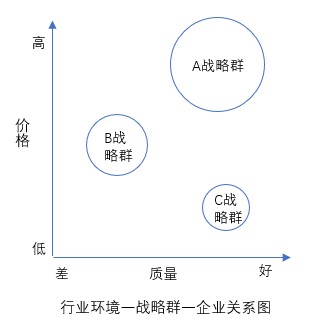 什么是戰(zhàn)略群分析？戰(zhàn)略群分析步驟