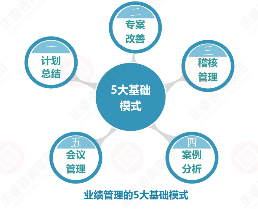 企業(yè)業(yè)績管理的基礎(chǔ)是？業(yè)績管理5大基礎(chǔ)模式