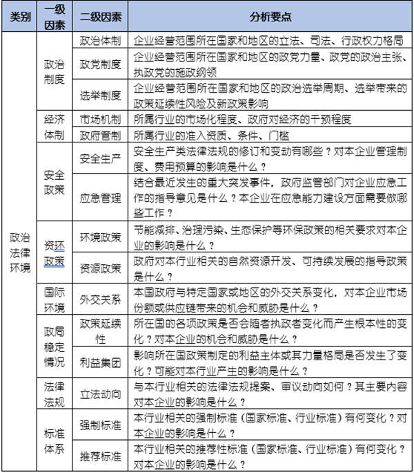 如何運(yùn)用PEST模型分析企業(yè)經(jīng)營的宏觀環(huán)境？