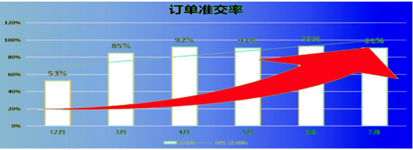 訂單準(zhǔn)交率：53% → 91%，提升了38%