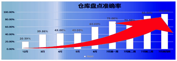 倉庫盤點準(zhǔn)確率：21% → 95.45%，提升了74.45%
