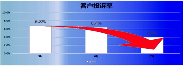 客訴率：6.8% → 2.8%，降低了59%
