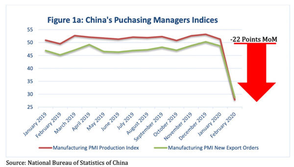 中國PMI指數(shù)下降了約22%，