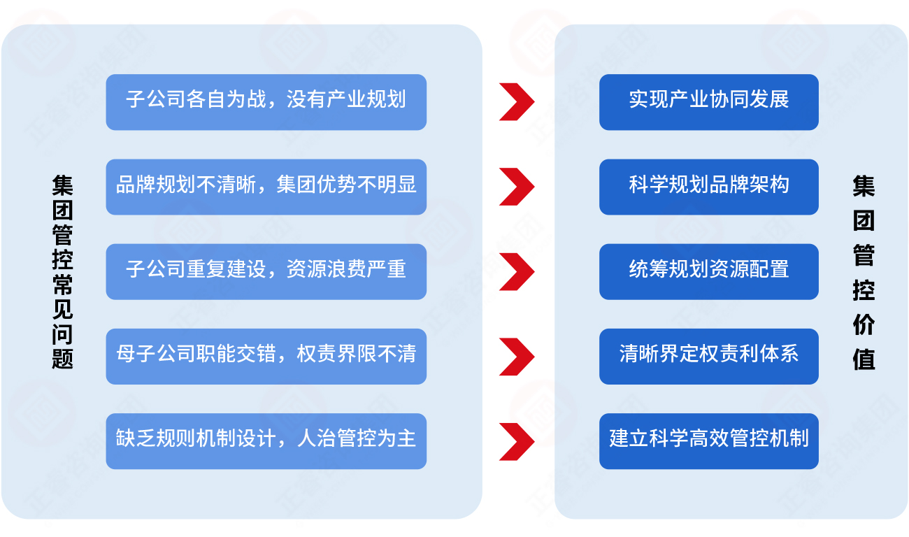 為什么必須重視集團(tuán)管控？