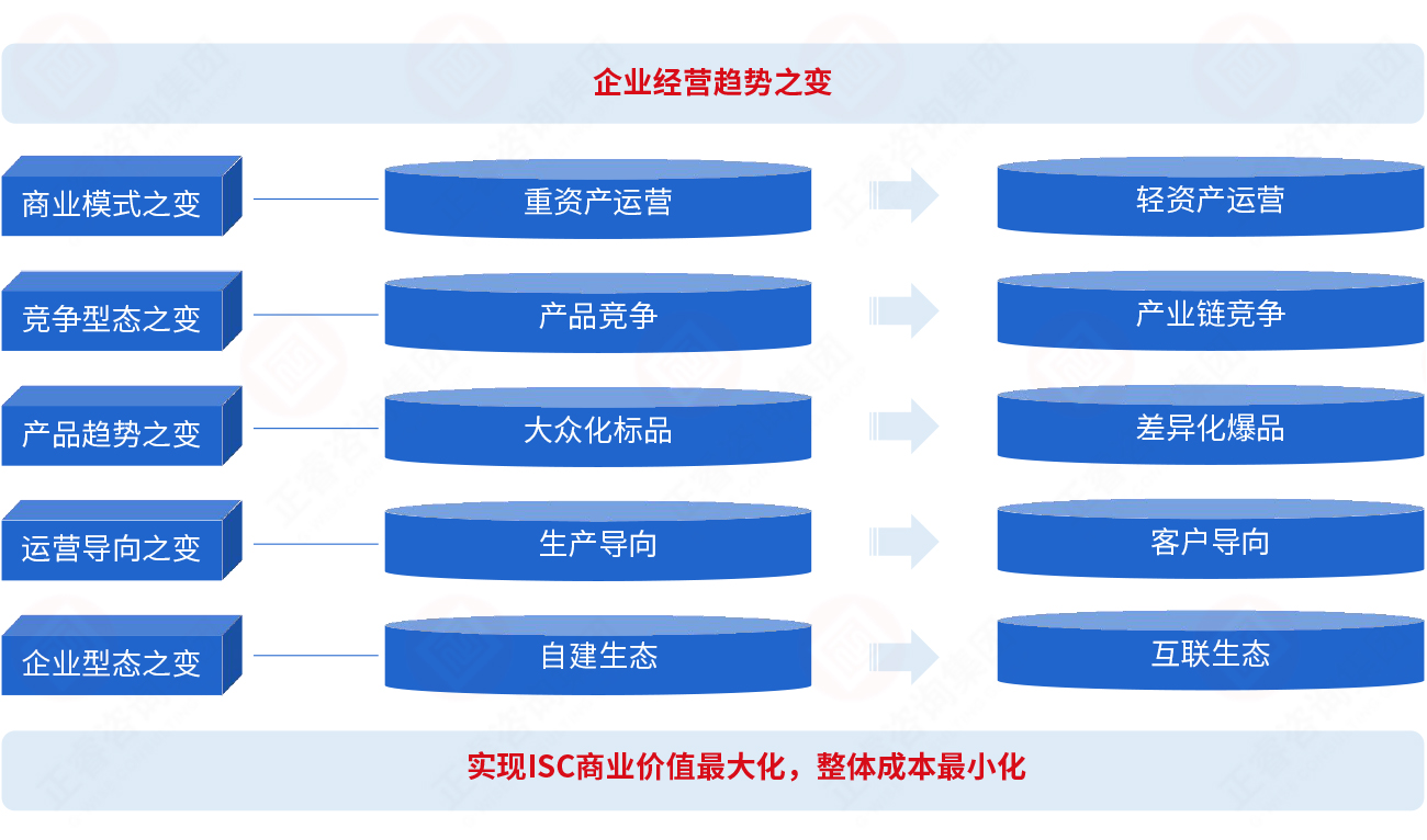 為什么要建立集成供應(yīng)鏈？