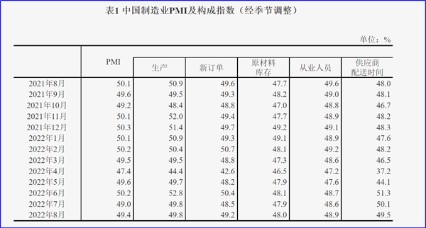 8月制造業(yè)PMI再陷萎縮，今年GDP增長目標(biāo)可能落空