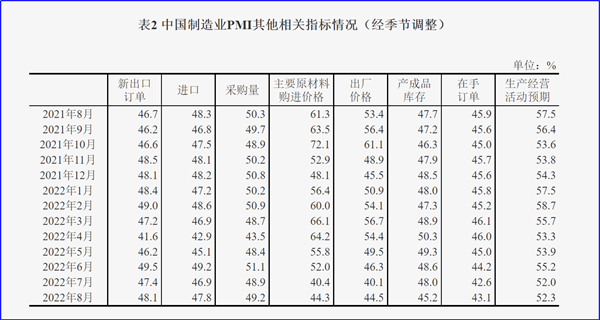 8月制造業(yè)PMI再陷萎縮，今年GDP增長目標(biāo)可能落空