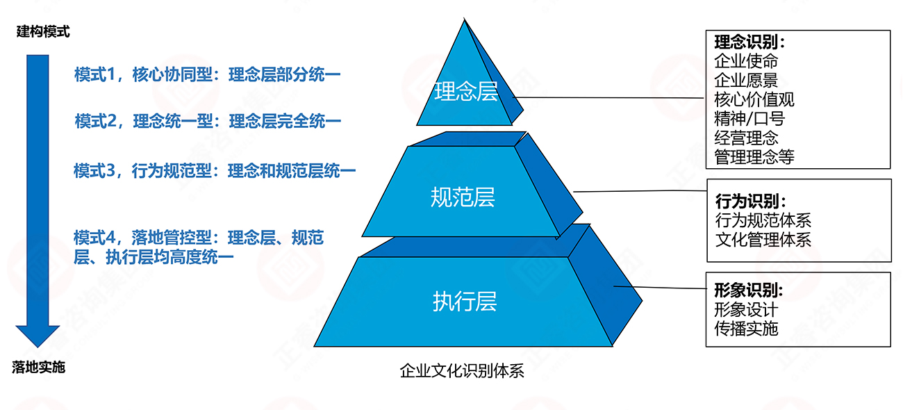 理念、行為、形象識(shí)別