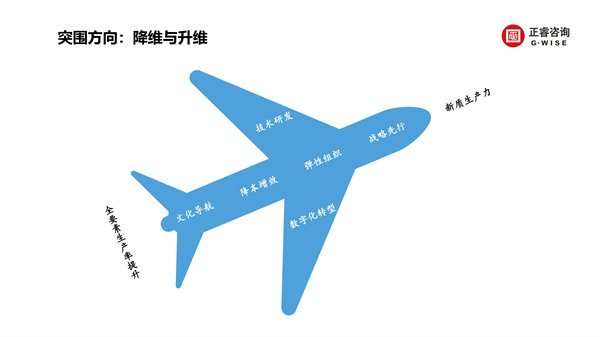 正睿咨詢集團(tuán)新質(zhì)生產(chǎn)力系列課程之《新形勢(shì)、新規(guī)劃、新未來(lái)》