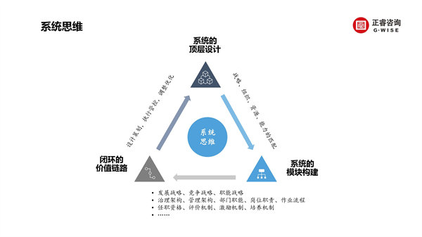 正睿咨詢集團(tuán)新質(zhì)生產(chǎn)力系列課程之《新形勢(shì)、新規(guī)劃、新未來(lái)》
