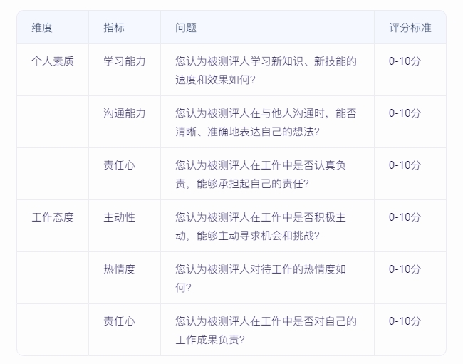 如何實施360度績效評估，確保反饋全面且客觀？