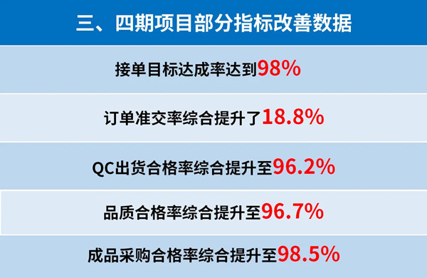 東莞市升禾飾品有限公司管理升級三、四期部分指標(biāo)改善數(shù)據(jù)