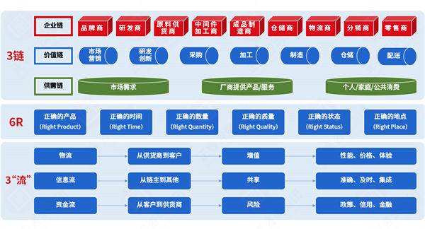 集成供應鏈各環(huán)節(jié)割裂，協(xié)同效率如何突破斷層困局？