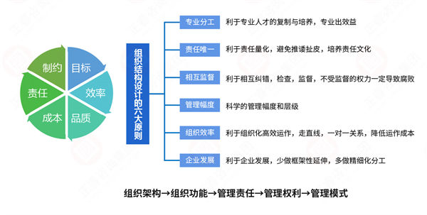 組織流程冗長(zhǎng)繁雜，如何通過(guò)規(guī)劃管理實(shí)現(xiàn)降本增效？