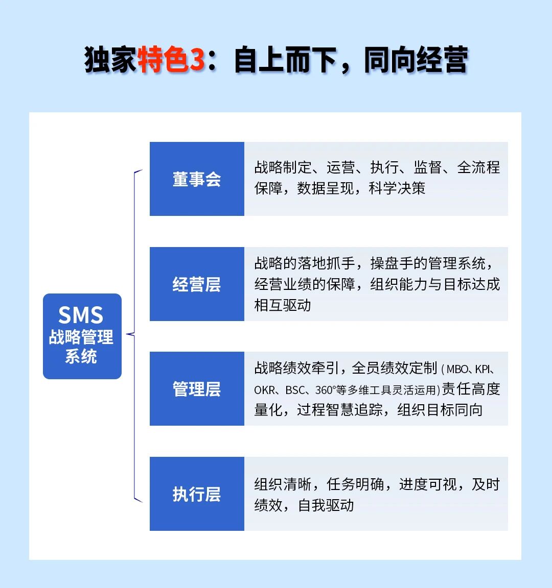 戰(zhàn)略突圍，數(shù)字賦能——從戰(zhàn)略到執(zhí)行SMS產(chǎn)品說(shuō)明會(huì)