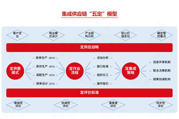 集成供應(yīng)鏈咨詢公司推薦，如何助企業(yè)打通全鏈路降本？