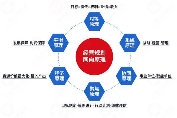 年度經(jīng)營計(jì)劃咨詢公司推薦，如何讓計(jì)劃適配戰(zhàn)略不脫節(jié)？